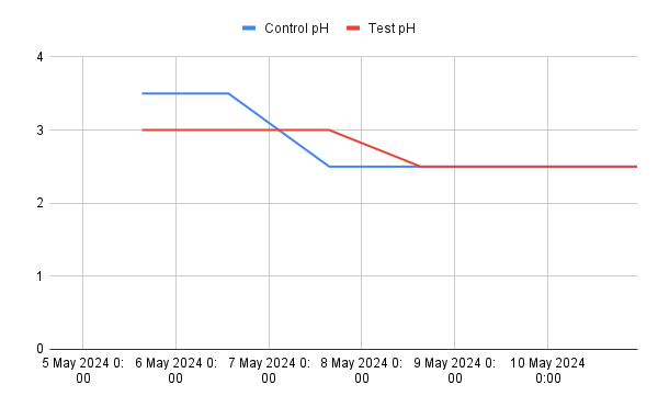 Chart of ferment pH over time